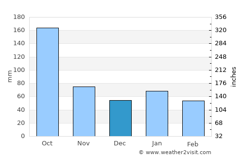 Diez de Octubre average rain in December
