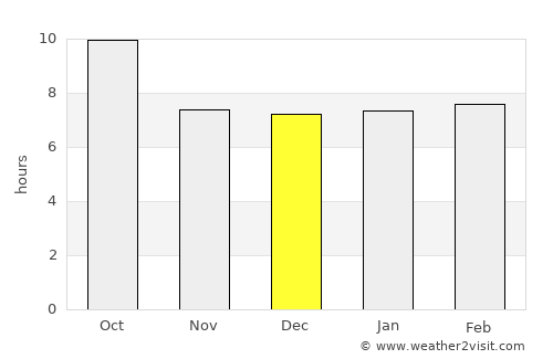 Diez de Octubre average rain in December