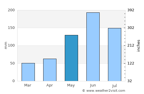 Diez de Octubre average rain in May