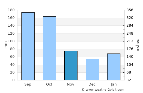 Diez de Octubre average rain in November