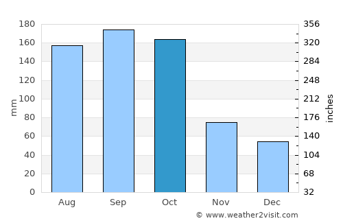 Diez de Octubre average rain in October