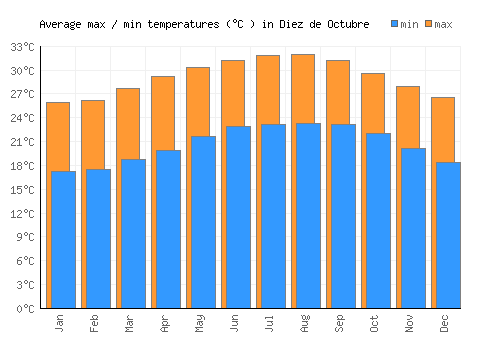 Diez de Octubre average minimum / maximum temperatures (Celsius)