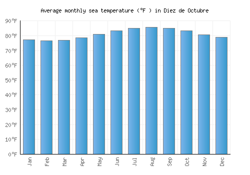 Diez de Octubre average sea temperature chart (Fahrenheit)