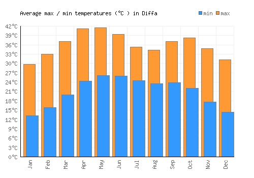 Diffa average minimum / maximum temperatures (Celsius)