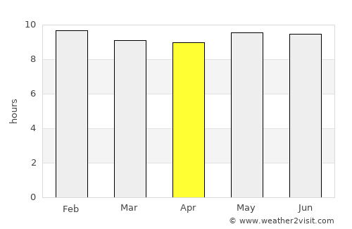 Diffa average rain in April