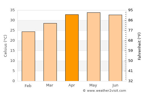 Diffa average temperature in April