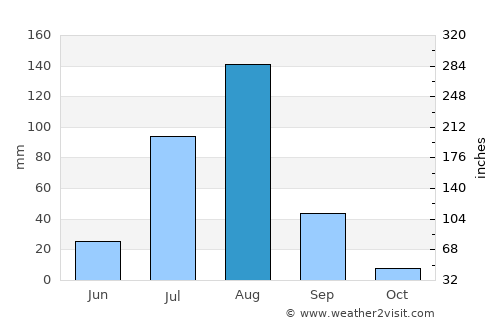 Diffa average rain in August