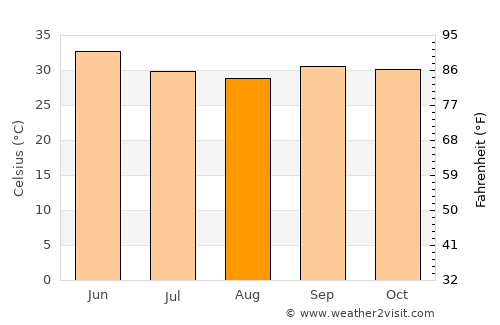 Diffa average temperature in August