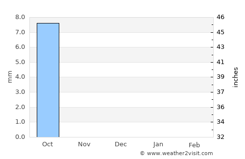 Diffa average rain in December