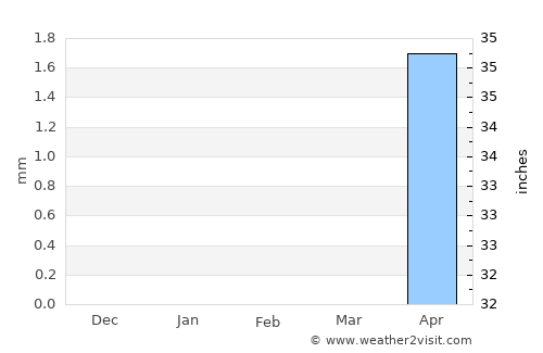 Diffa average rain in February