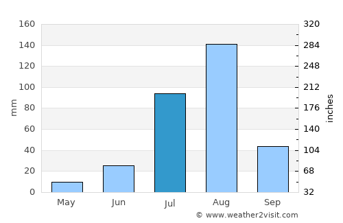 Diffa average rain in July