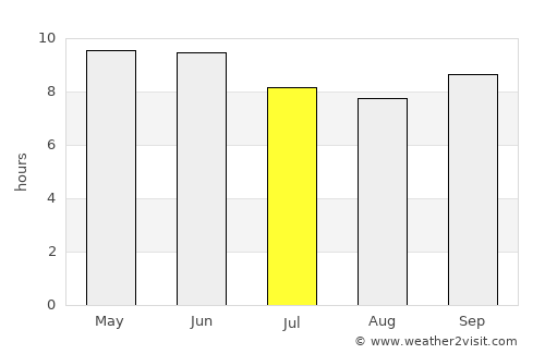 Diffa average rain in July