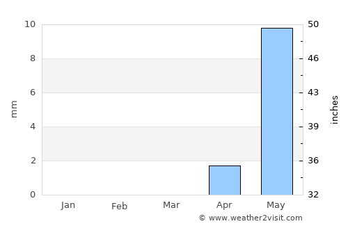 Diffa average rain in March