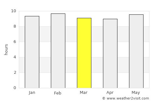 Diffa average rain in March