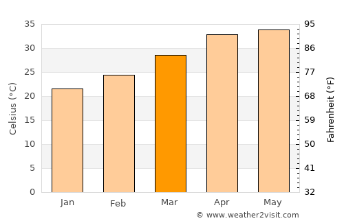 Diffa average temperature in March