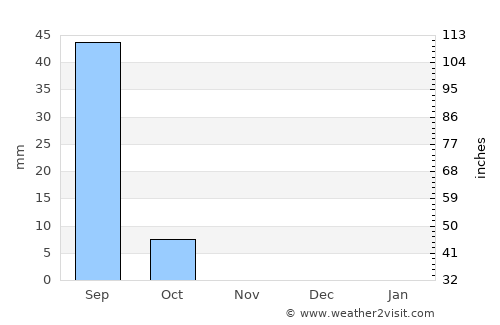 Diffa average rain in November