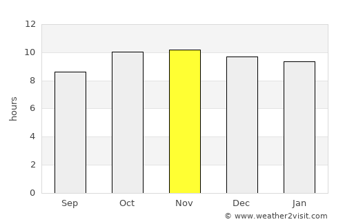 Diffa average rain in November