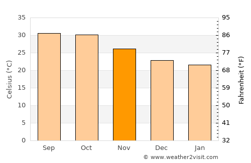 Diffa average temperature in November