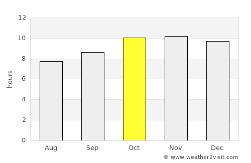 Diffa average rain in October