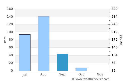 Diffa average rain in September