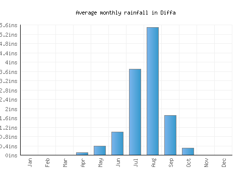 Diffa monthly rainfall chart (inches)