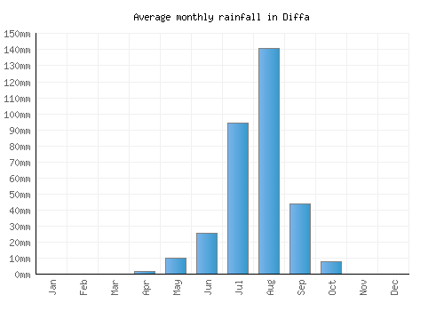 Diffa monthly rainfall chart (mm)
