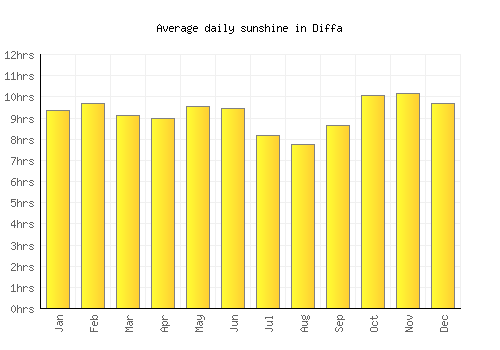 Diffa average daily sunshine chart