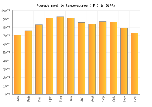 Diffa average temperature chart (Fahrenheit)