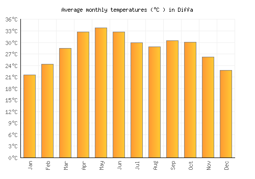 Diffa average temperature chart (Celsius)