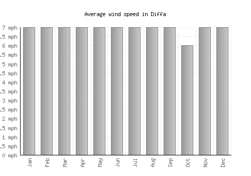 Diffa average winspeed by month (mph)