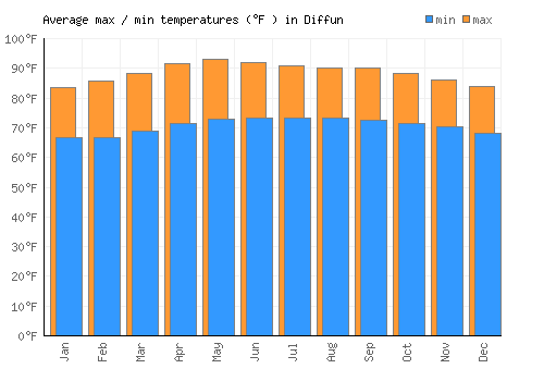 Diffun average minimum / maximum temperatures (Fahrenheit)