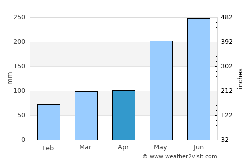 Diffun average rain in April