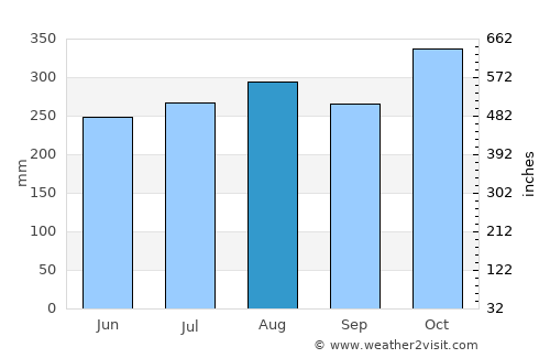 Diffun average rain in August
