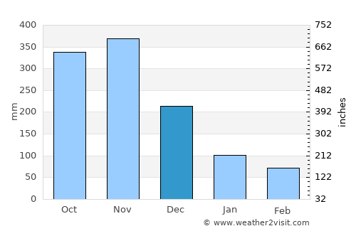 Diffun average rain in December