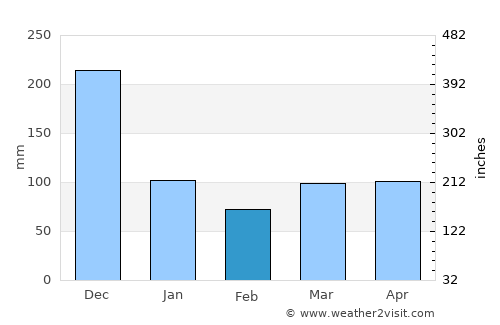 Diffun average rain in February