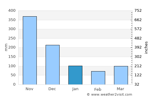 Diffun average rain in January