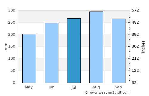 Diffun average rain in July