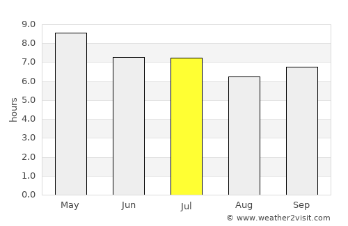 Diffun average rain in July