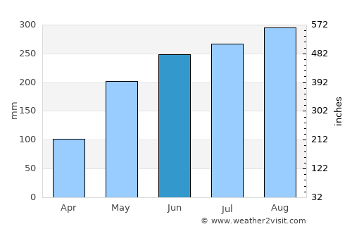 Diffun average rain in June