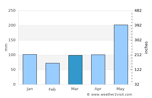Diffun average rain in March