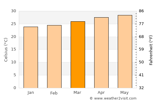 Diffun average temperature in March