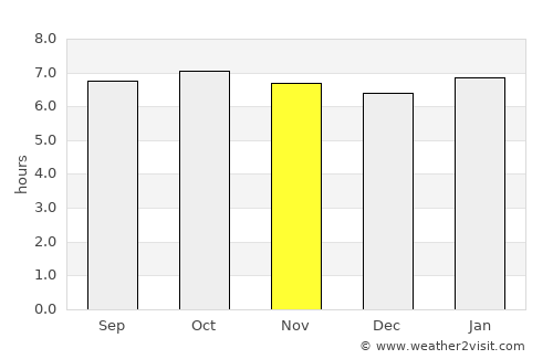 Diffun average rain in November