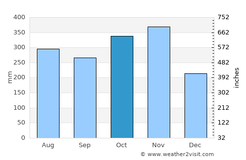 Diffun average rain in October