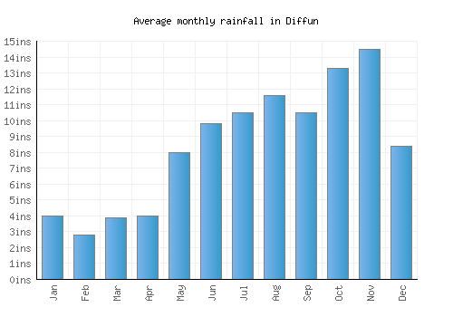 Diffun monthly rainfall chart (inches)