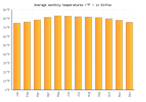 Diffun average temperature chart (Fahrenheit)
