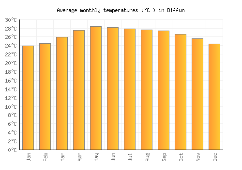Diffun average temperature chart (Celsius)