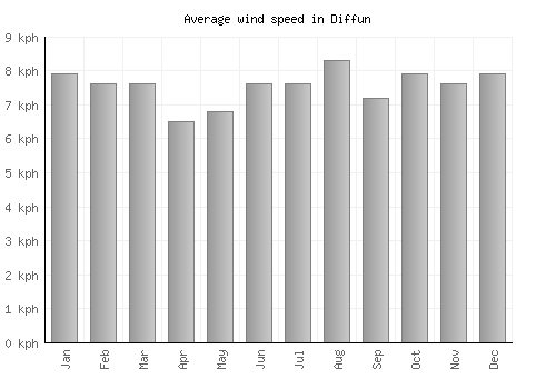 Diffun average winspeed by month (km/h)