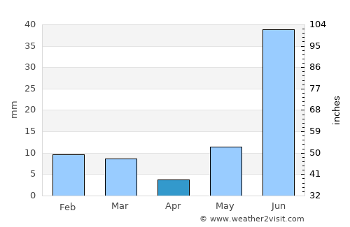 Dīg average rain in April