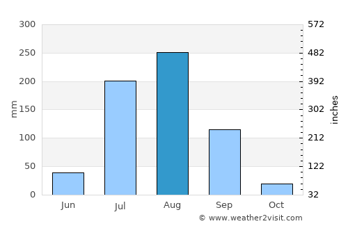 Dīg average rain in August