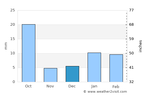 Dīg average rain in December
